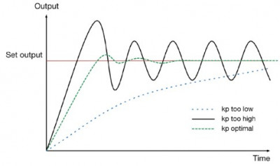 Effect of kp (gain) on the output in a proportional controller