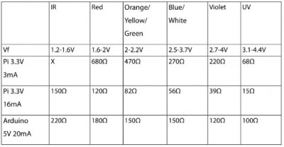 Current-Limiting Resistors for Different LEDs